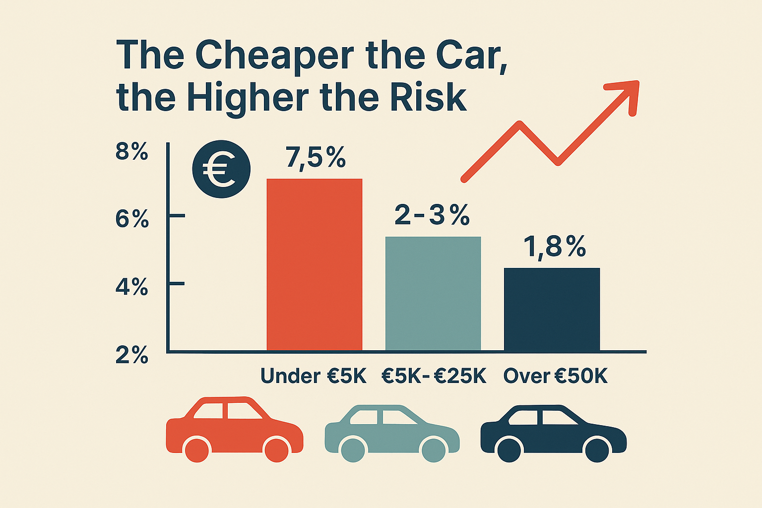 Chart showing odometer fraud by car price range