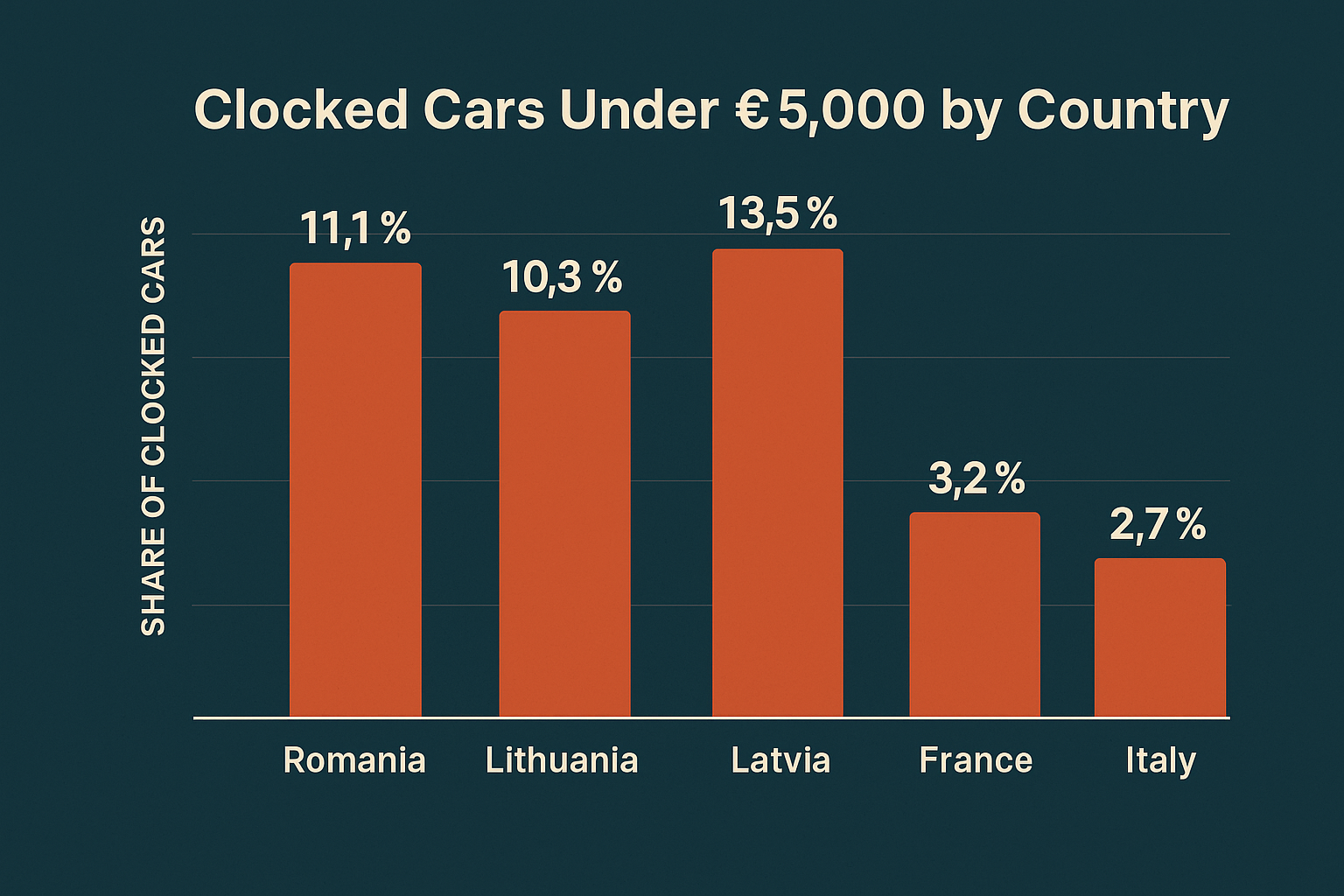 Chart showing share of clocked cars under €5,000 by country