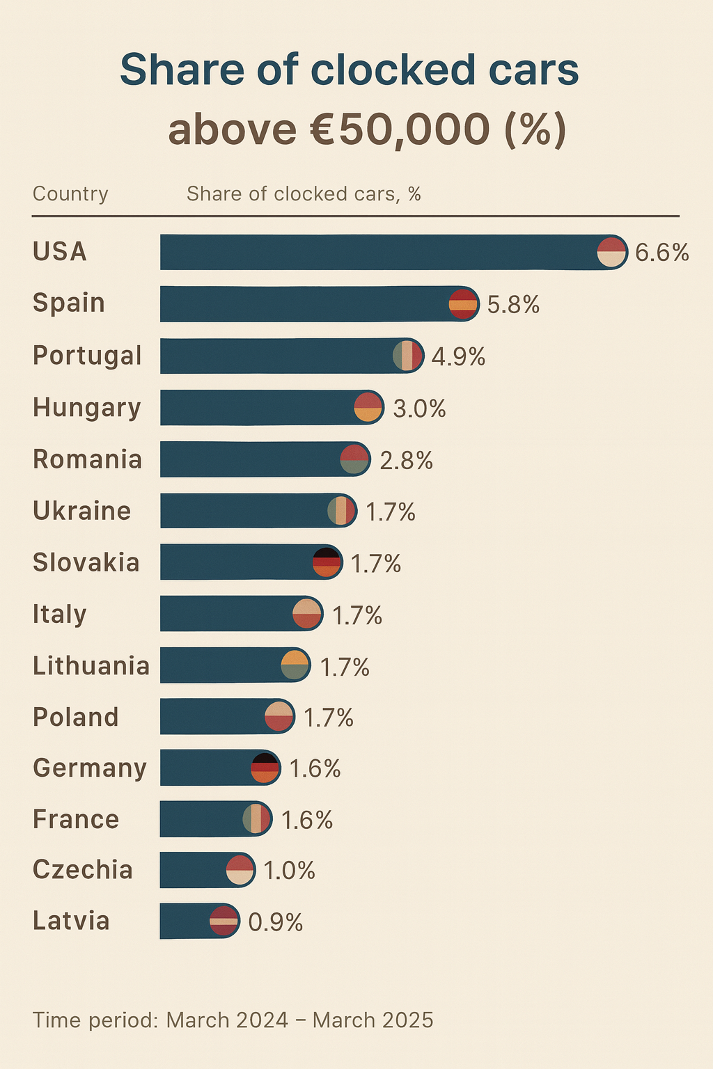 Chart showing share of clocked cars above €50,000 by country